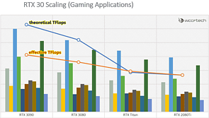 nVidia Turing vs. Ampere Performance-Skalierung